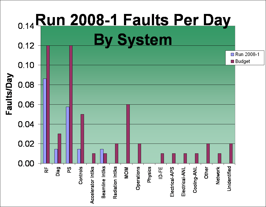 Run 2008-1 Faults Per Day By System