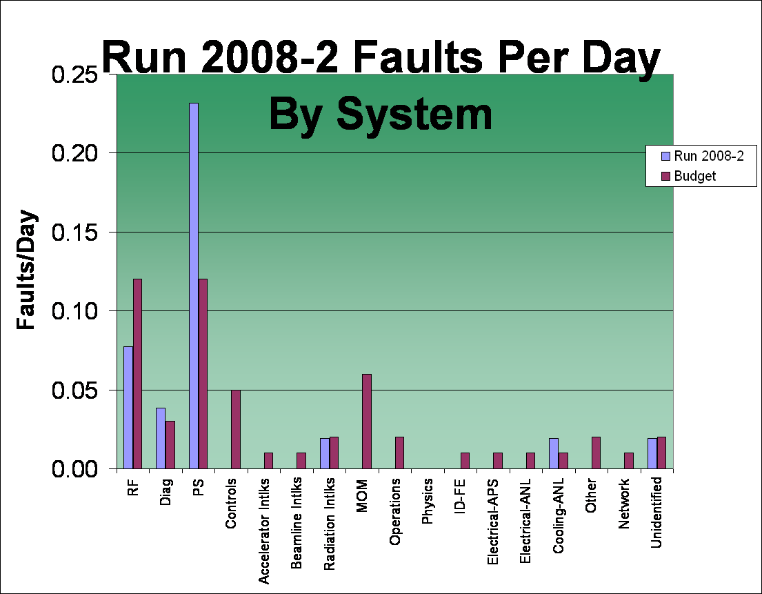 Run 2008-2 Faults Per Day By System