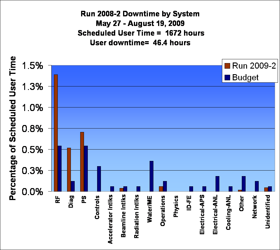 Run 2008-2 Downtime by System 
May 27 - August 19, 2009
 Scheduled User Time =  1672 hours                                  
User downtime=  46.4 hours