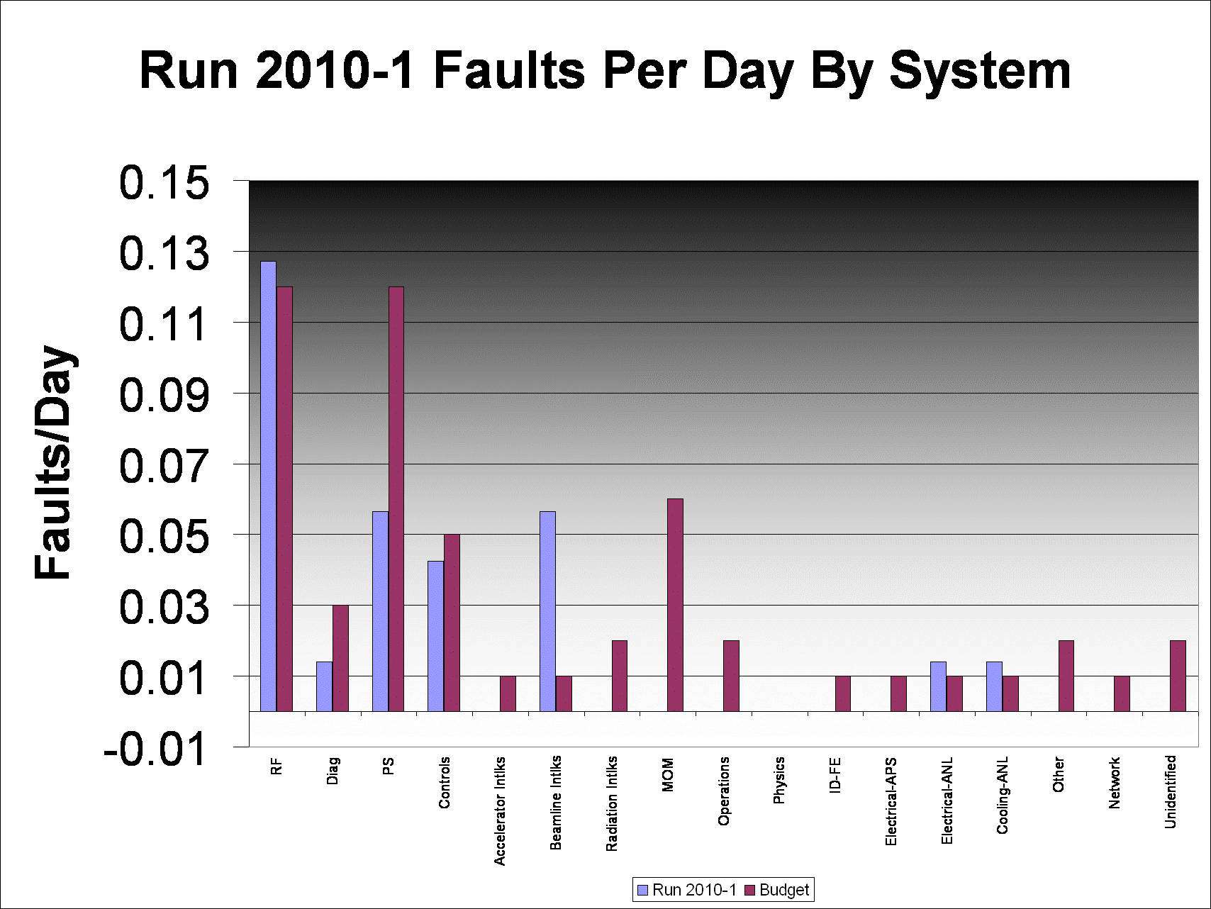 Run 2010-1 Faults Per Day By System