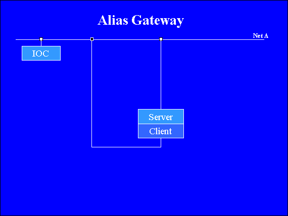 Alias Gateway