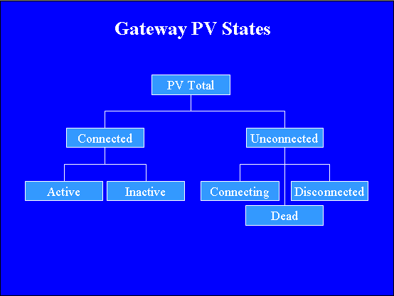 Gateway PV States