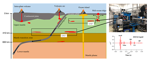 Fig. 1. A scenario of melt distribution in the Earth’s mantle (left). Layers with high concentration of melt pockets in the asthenosphere and atop the mantle transition zone may be responsible for the seismically observed low-velocity zone (LVZ) and low-velocity layer (LVL), respectively. By using a multi-anvil press (upper right) coupled with synchrotron radiation and ultrasonic measurements (lower right) at GSECARS beamline 13-ID-D of APS, sound velocities of diopside-hedenbergite melts, a good analog for iron-bearing silicate melts in the mantle, have been determined at high pressure and temperature conditions. This study helps constrain the gravitational stability and seismic signature of melts in the mantle. By comparing the results with seismic observations, the distribution and quantity of melts in the LVZ and LVL may be evaluated.