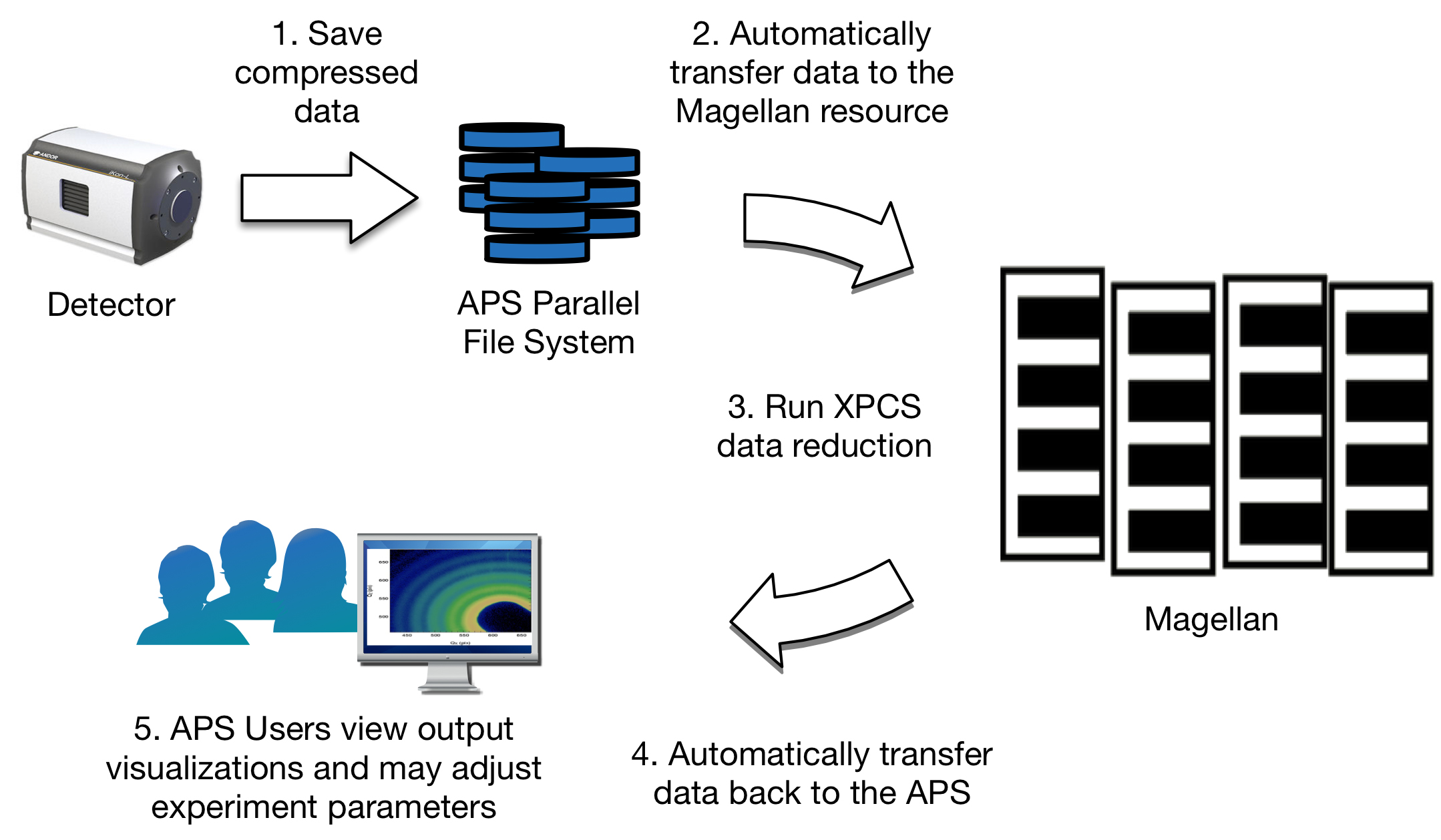 aps workflow high performance xpcs data reduction using argonne s aps workflow high performance xpcs data reduction using argonne s