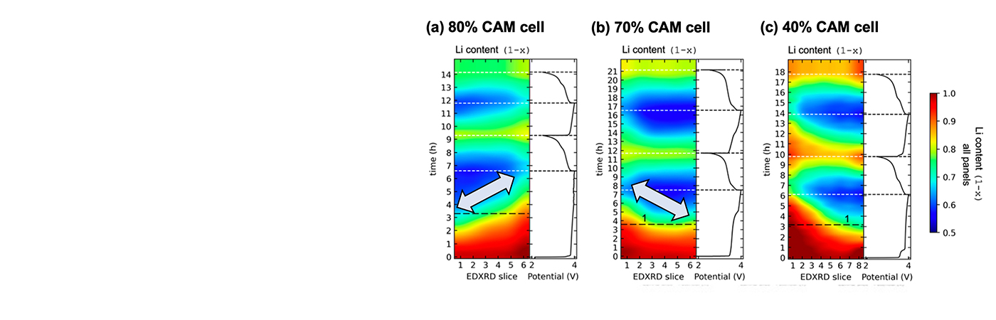 Shifting lithium gradients in solid-state cathodes