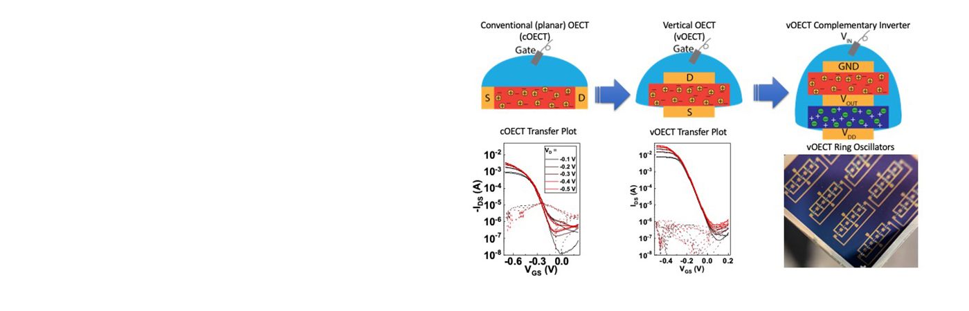 Building organic electrochemical transistors in a new direction
