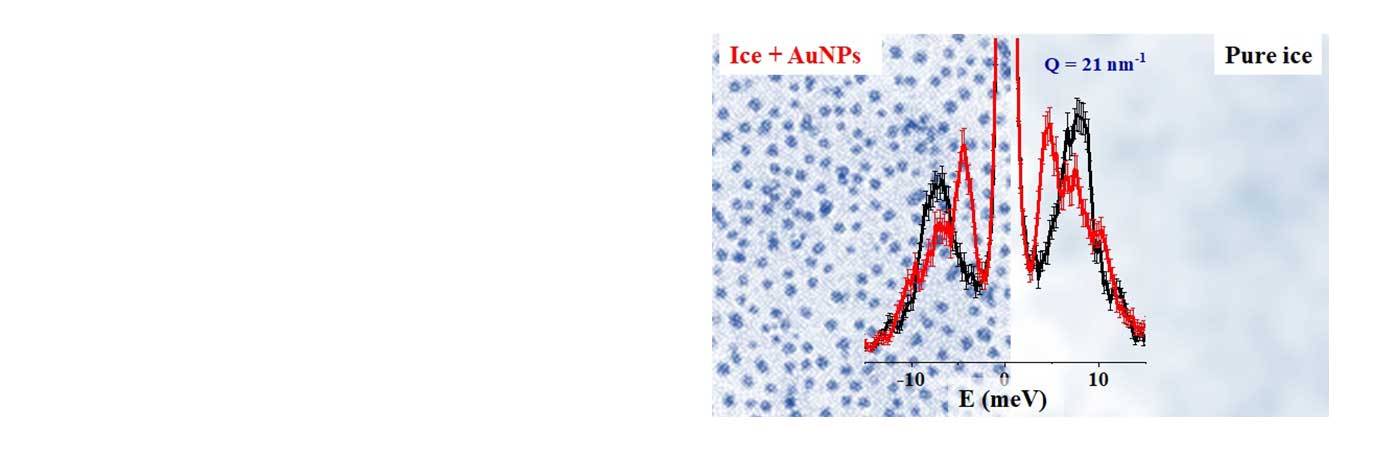 Nanoparticles impact how high-frequency sound propagates through ice