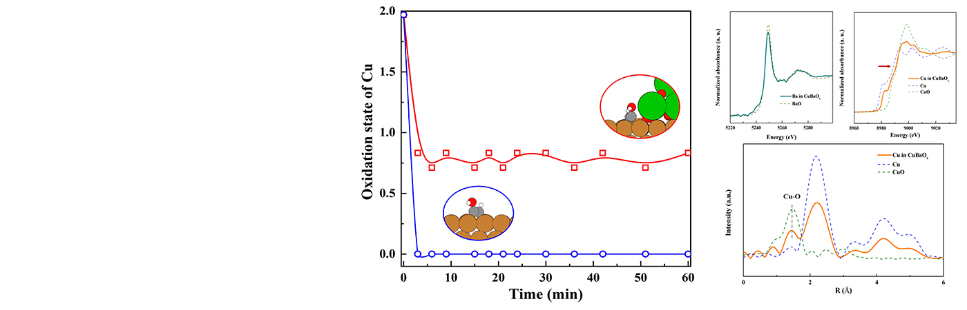 A series of graphs showing absorption rate, intensity and oxidation states of catalysts. 