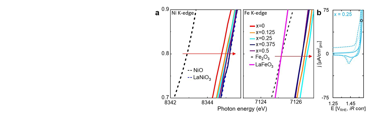 A graph showing red arrows indicating photon energy and multicolored vertical lines showing changes in oxidation and nickel redox features. 