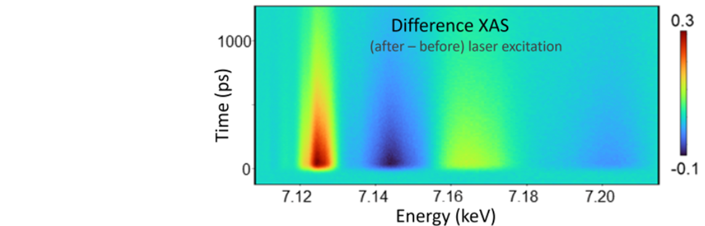 A drawing showing pulses from a laser pump and an X-ray probe converging on a cylinder which represents a sample of material. Two multicolored graphs of measurements are arrayed near the sample, showing the data generated by the X-ray experiments. 