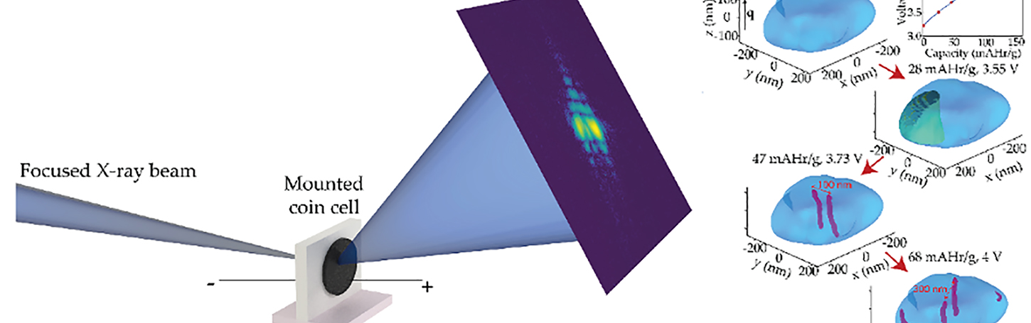 Graphic representation of an X-ray beam striking a sample and sending data to a detector at an APS beamline. 