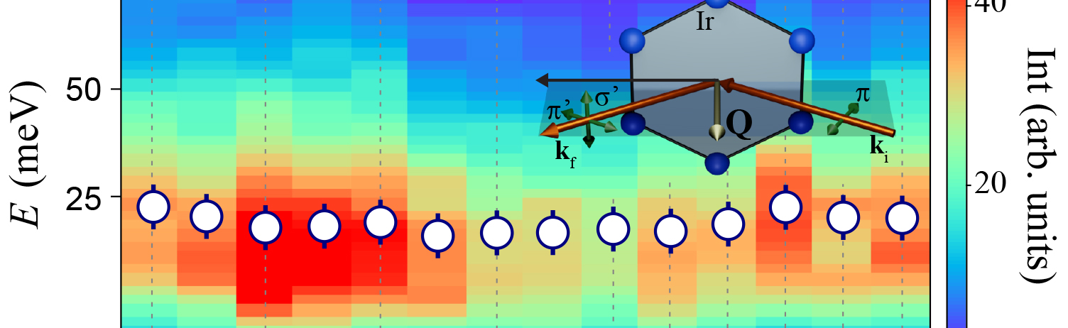 A multicolored graph showing a rainbow of bars, with a sketch inserted of the experimental setup at the APS. 