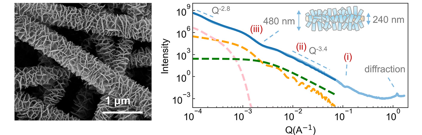 A microscopy image of gray fibers inerweaved with one another next to a graph showing results of X-ray observations depicted in blue, pink, green and yellow lines. 