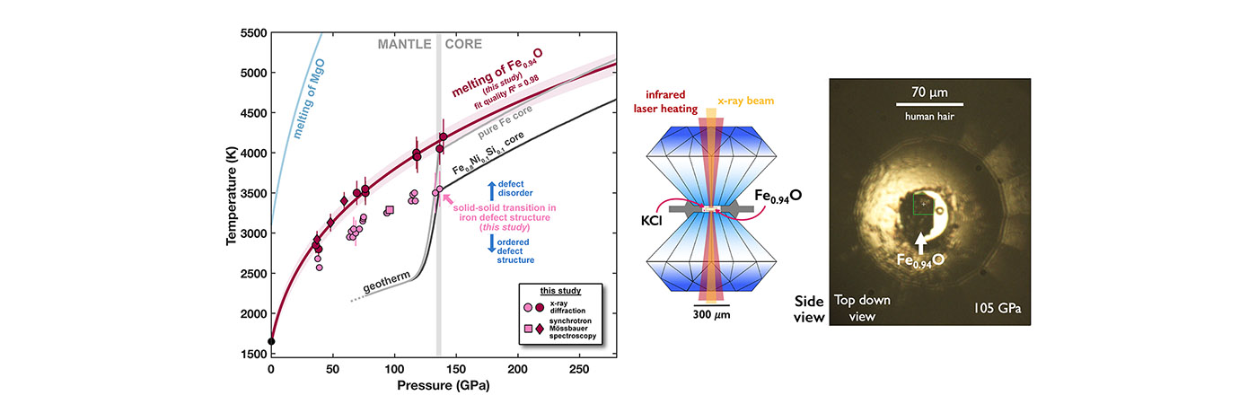 A graph showing data points on a sloping line, an illustration of two diamonds with a sample of material between them, and an image taken at the APS beamline of a sample under pressure. 