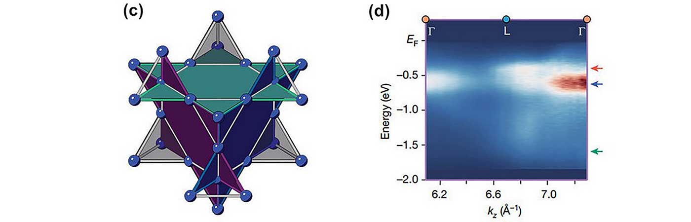 Three schematics that show with increasing detail triangles forming star shapes and 3D patterns followed by a blue graph with a red spot denoting electron energy.