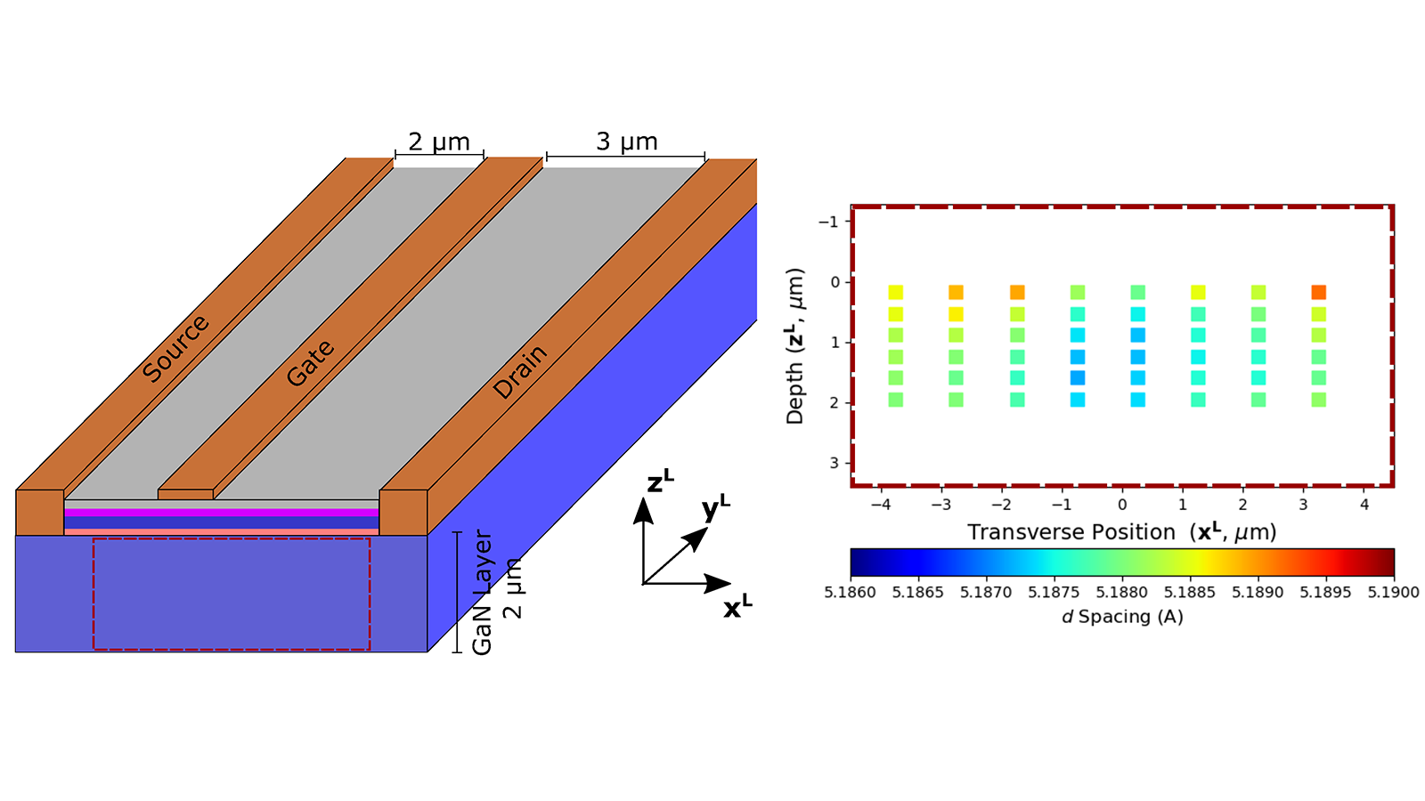 A blue 3D rectangle signifying the gallium nitride material under study in this research alongside a graph showing changes in the structure of the material. 