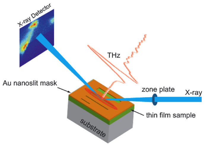 TR nanodiffraction