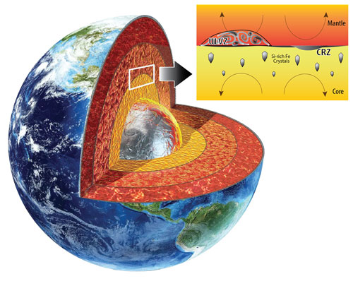 A cutout model of Earth, showing the crust (red), mantle (orange), and core (yellow) layers. The inset rectangle details the core-mantle boundary near an Ultra-Low Velocity Zone (ULVZ), where silicon-rich iron crystals get swept out of the core into the mantle. Credit: S-H Dan Shim/Arizona State University.