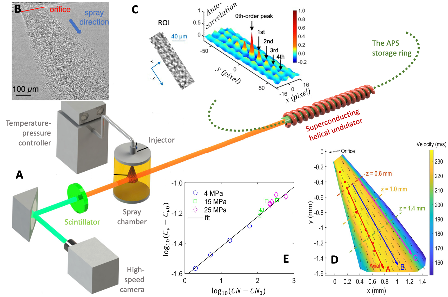 Diagram showing the setup at the Advanced Photon Source for this gasoline cavitation experiment. A gray graph in the upper left shows the gasoline flow as imaged by the APS X-ray beam.