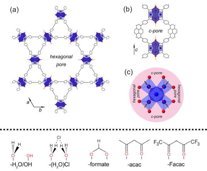 Figure 2: Structures of a metal-organic framework (MOF). Panel (a) shows the hexagonally-shaped pore formed by the metallic nodes (shaded blue). Panel (b) highlights the c-pore lying along the c-axis. A close-up depiction of a metal node appears in panel (c), with zirconium atoms colored blue, oxygen red, and carbon gray.