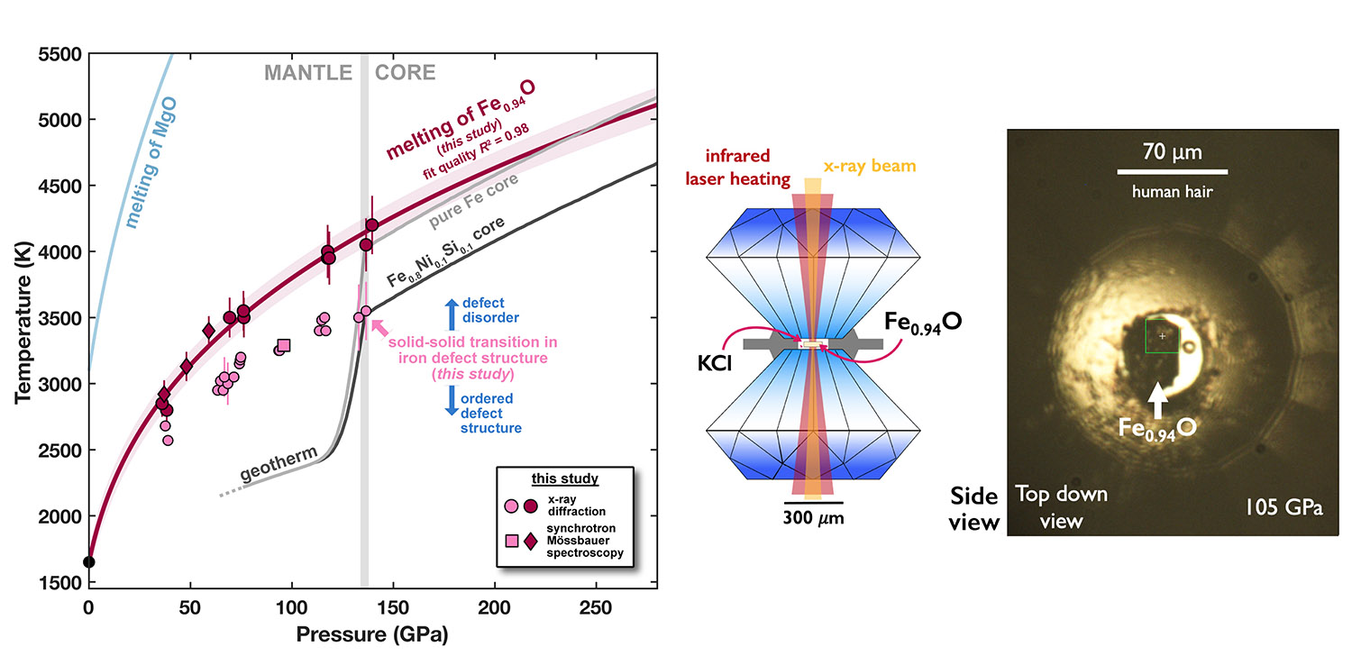 A graph showing data points on a sloping line, an illustration of two diamonds with a sample of material between them, and an image taken at the APS beamline of a sample under pressure. 