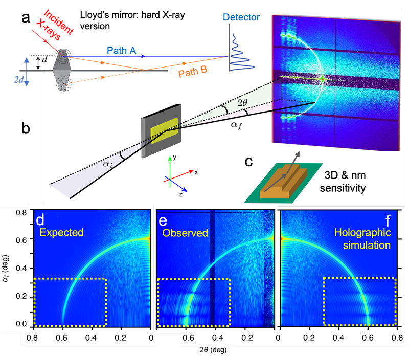 Diagrams showing the experimental setup at the Advanced Photon Source and blue graphs showing X-ray coherent diffraction imaging data. 