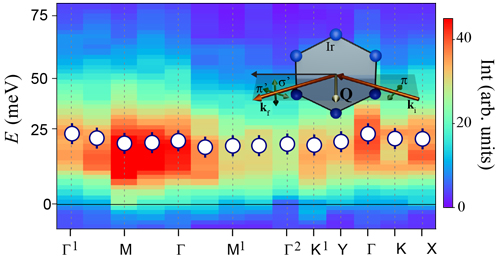 A multicolored graph showing a rainbow of bars, with a sketch inserted of the experimental setup at the APS. 