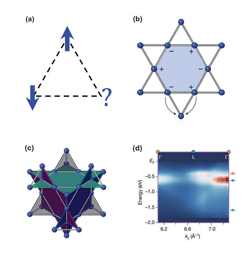 Three schematics that show with increasing detail triangles forming star shapes and 3D patterns followed by a blue graph with a red spot denoting electron energy.