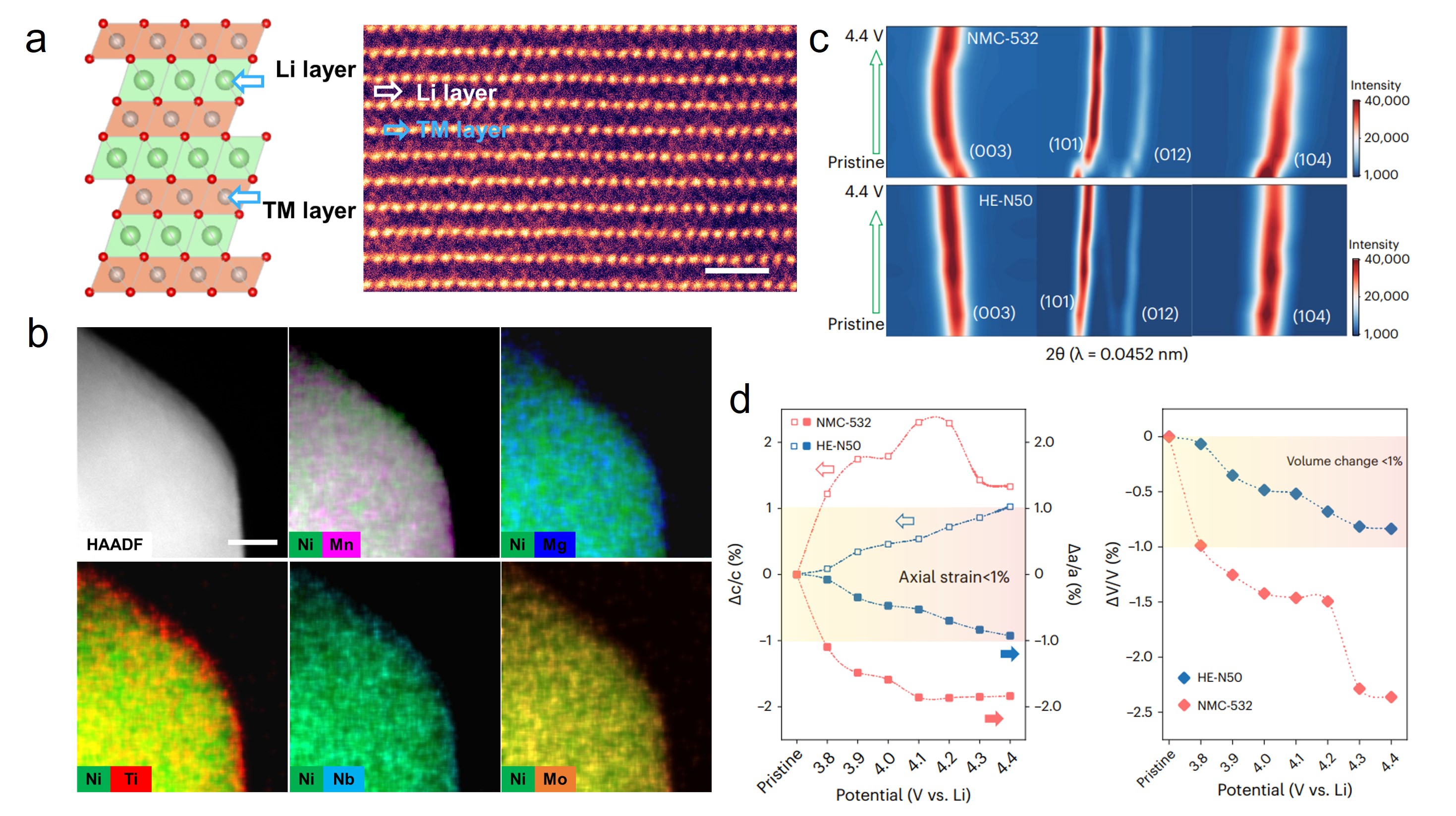 A series of graphs and charts showing results from various experiments on cobalt-free cathode materials.