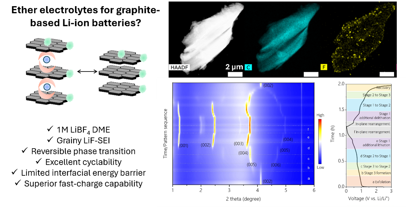 A series of images showing a graphic representation and a table of data from this research into graphite anodes.