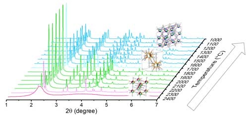 Graph showing various green, blue and pink spikes to denote X-ray diffraction peaks, arranged to show the way sesquioxides evolve as they cool. 