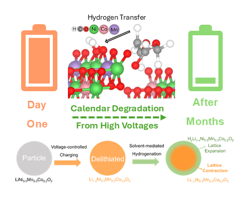 Colorful diagram showing the hydrogenation of batteries over time.