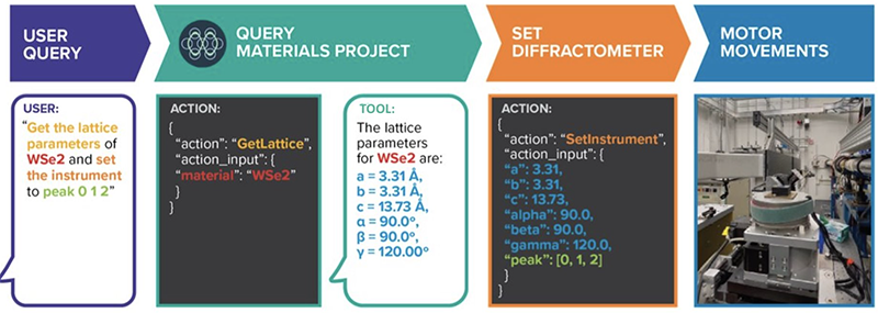 A diagram of the process to query CALMS and move a robotic arm, culminating in a photo of that robot. 