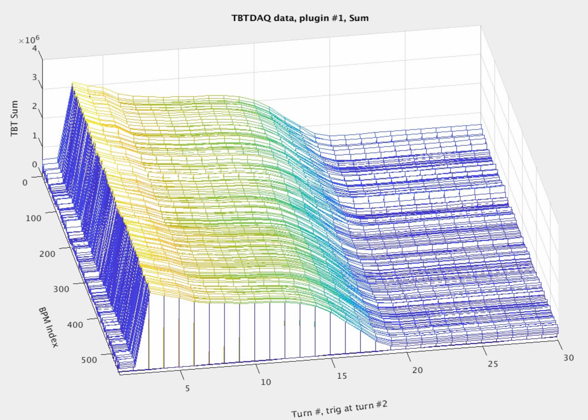 Plot of multiple turns in the new storage ring 4-14-2024