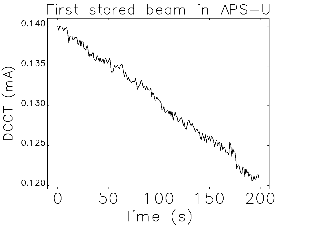 A graph with a descending wavy line showing beam current in the APS storage ring.