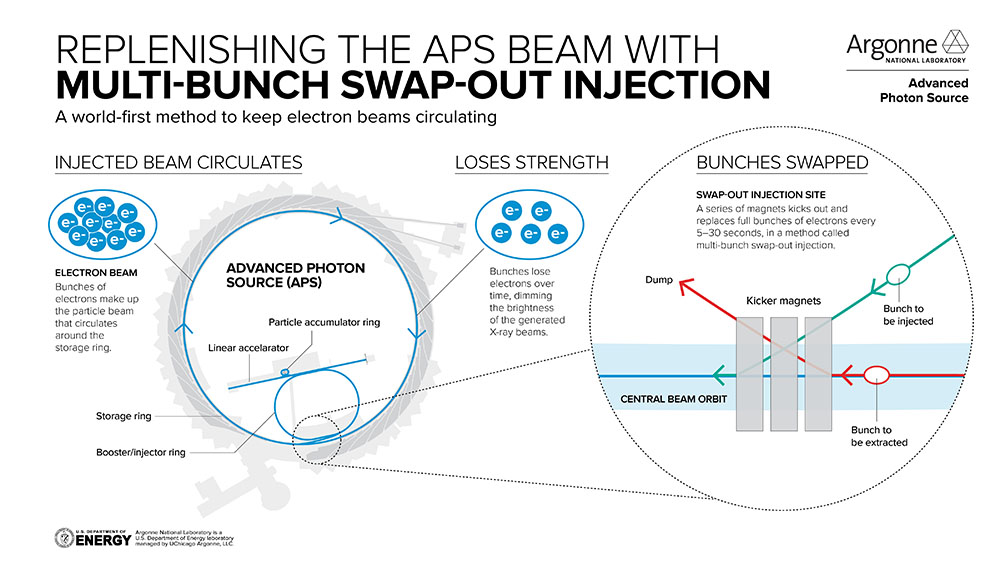 Accelerators | Advanced Photon Source