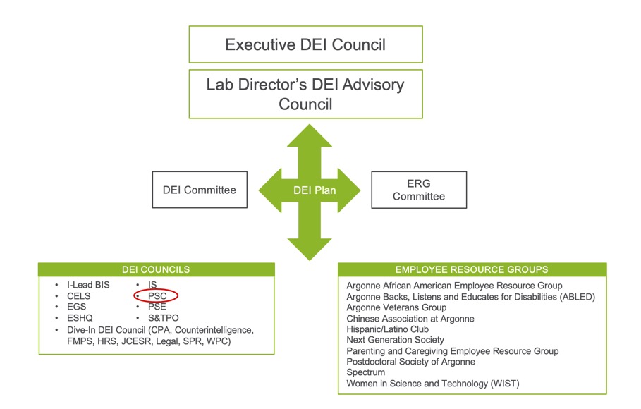 org chart dei