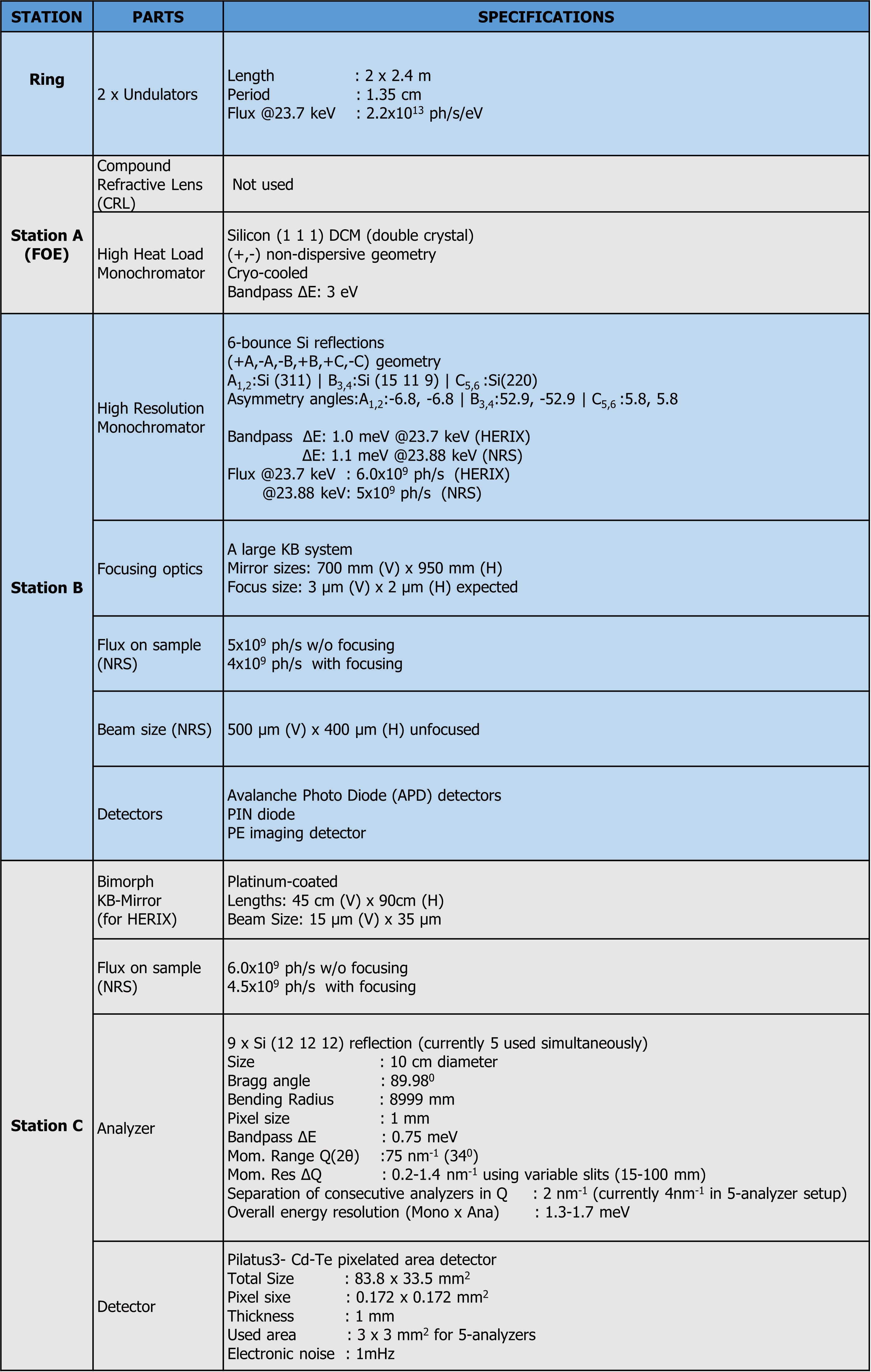 30-ID Beamline Specs