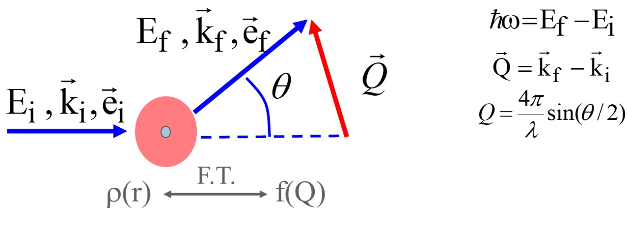 IXN scattering process