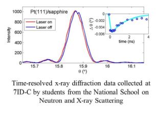 Time resolve x-ray diffraction data from 7ID-C
