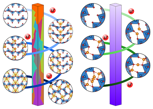 A Promising Future-Generation Lithium-Ion Battery Cathode Material