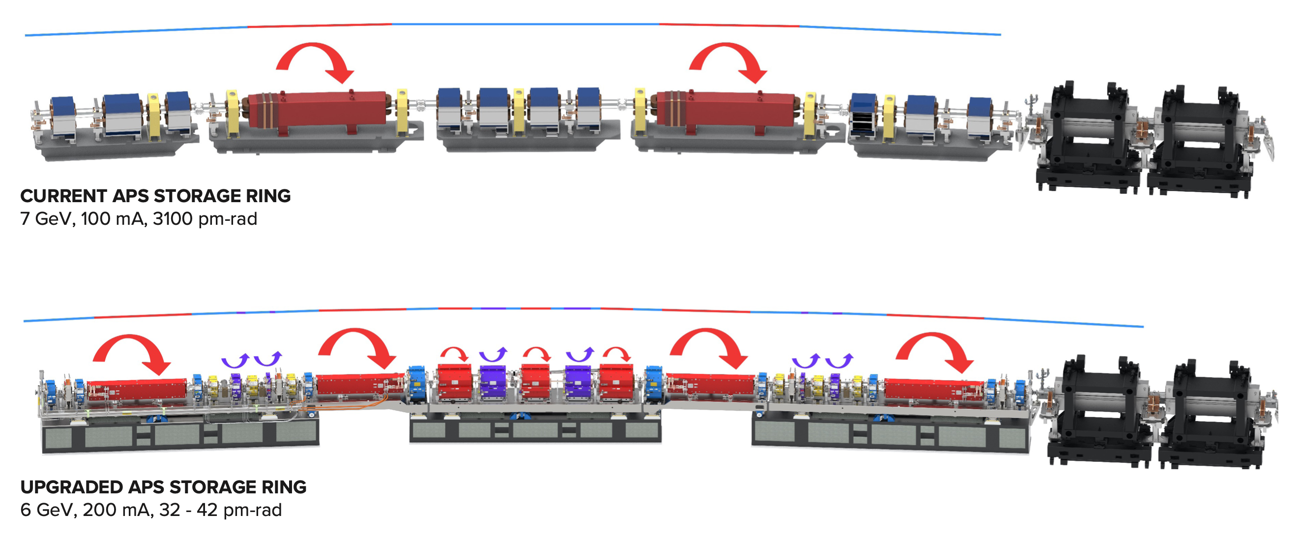 This illustration shows the original APS storage ring next to the upgraded multi-bend achromat lattice under construction for the upgraded APS. (Image by Argonne National Laboratory.) 