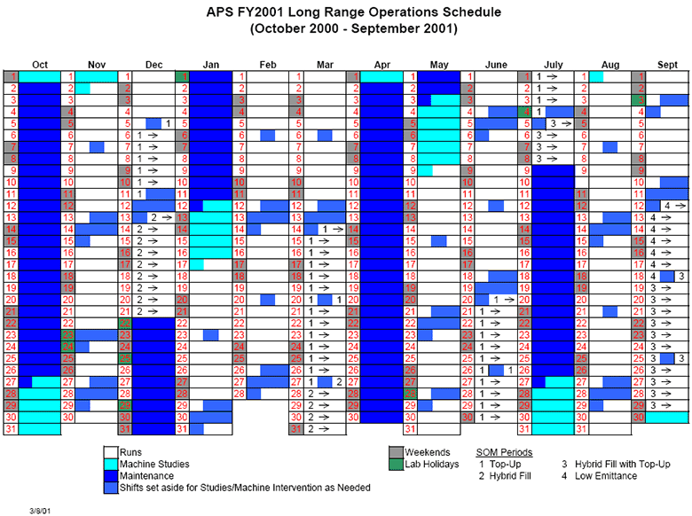APS Long-Range Operations Schedule (Fiscal Year 2001) | Advanced Photon Source