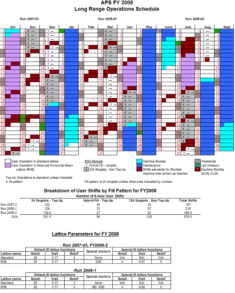 APS Long-Range Operations Schedule (Fiscal Year 2008) | Advanced Photon Source