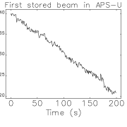 A graph with a descending wavy line showing beam current in the APS storage ring.